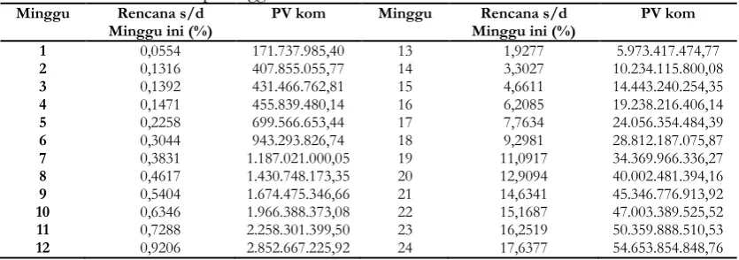 Tabel 2. Nilai BCWS Tiap Minggu 