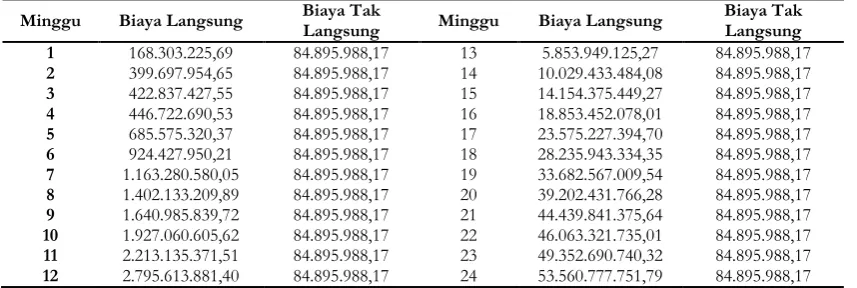 Tabel 8. Nilai ACWP Tiap Minggu 
