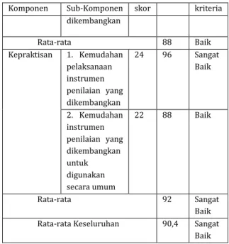 Tabel 1.  Hasil Validasi Ahli 