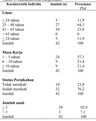 Tabel 1. Karakteristik Responden 