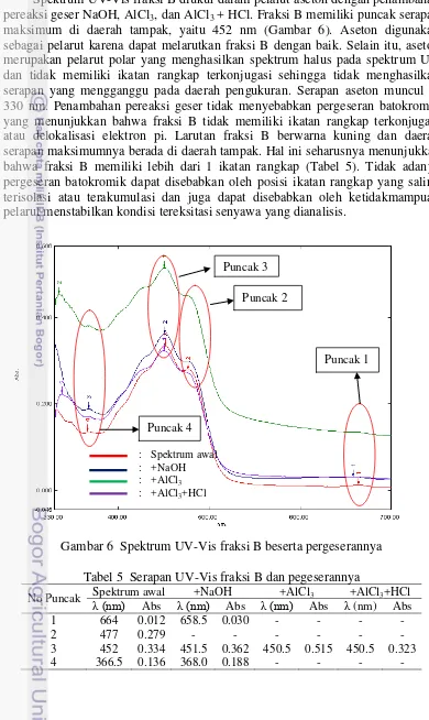 Gambar 6  Spektrum UV-Vis fraksi B beserta pergeserannya 