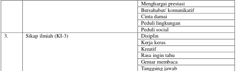 Tabel 3.5 Contoh Integrasi 18 Karakter dalam Pembelajaran pada Muatan Materi dan Muatan Praktikum 