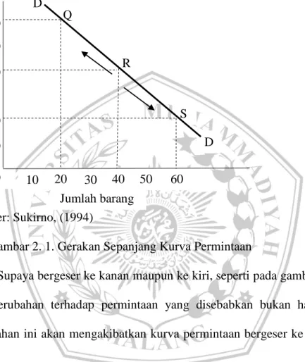 Gambar 2. 1. Gerakan Sepanjang Kurva Permintaan 