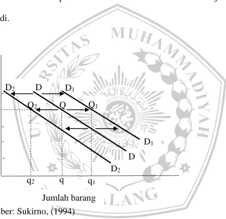 Gambar 2.2. Pergeseran Kurva Permintaan 