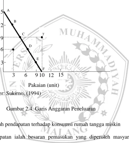 Gambar 2.4. Garis Anggaran Peneluaran 