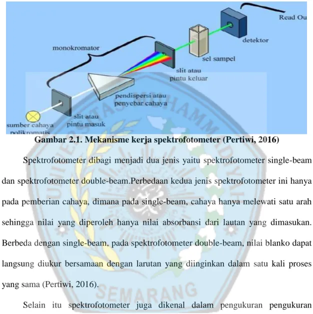 Gambar 2.1. Mekanisme kerja spektrofotometer (Pertiwi, 2016) 
