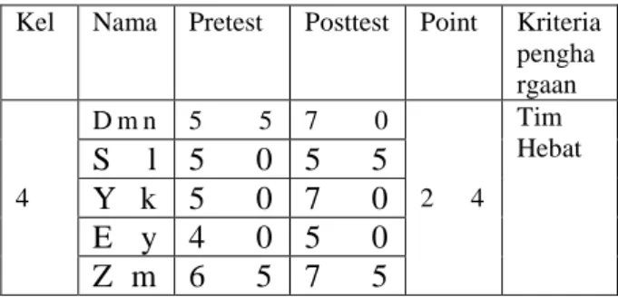 Tabel 5. Kelompok dengan point tertinggi  Kel  Nama  Pretest  Posttest  Point  Kriteria 