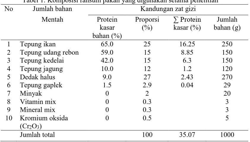 Tabel 1. Komposisi ransum pakan yang digunakan selama penelitian Jumlah bahan  Kandungan zat gizi 