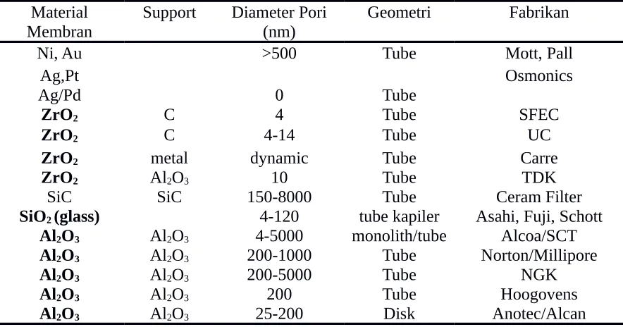 Tabel 2.3  Membran Keramik komersial