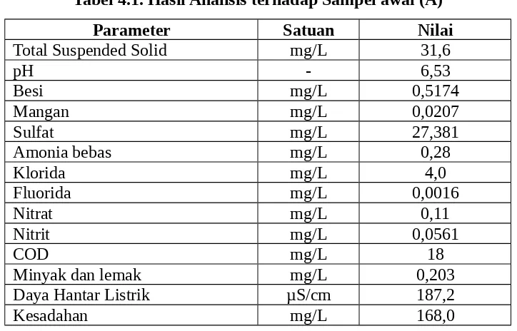 Tabel 4.1. Hasil Analisis terhadap Sampel awal (A)
