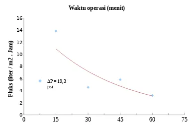 Gambar 4.2. Fluks permeat pada ΔP = 15,3 psi untuk filter dengan komposisi 77,5%