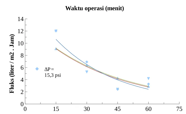 Gambar 4.7.  Fluks pada berbagai variasi waktu operasi untuk filter dengan komposisitanah liat 67,5%, zeolit 30% (ukuran partikel 250 µm) dan serbuk besi 2,5 % (ukuran partikel 500 µm)