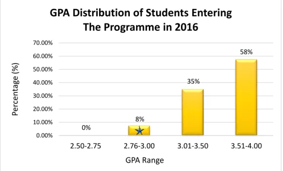 Grafik diatas memperlihatkan distribusi Indeks  Prestasi mahasiswa yang masuk program studi pada  tahun 2016