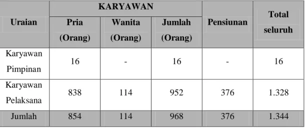 Tabel 2.1. Situasi Tenaga Kerja di PTP Nusantara III Gunung Para 