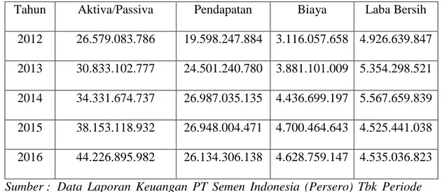 Tabel 1.1 Aktiva/Passiva, Pendapatan, Biaya dan Laba Bersih   PT Semen Indonesia (Persero) Tbk Periode 2012-2016  (Disajikan dalam ribuan rupiah, kecuali dinyatakan lain) 