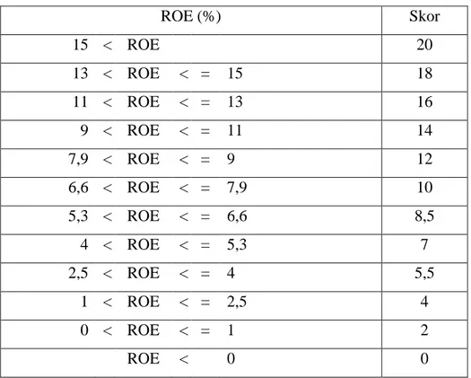 Tabel 3.3 Daftar skor penilaian ROI 
