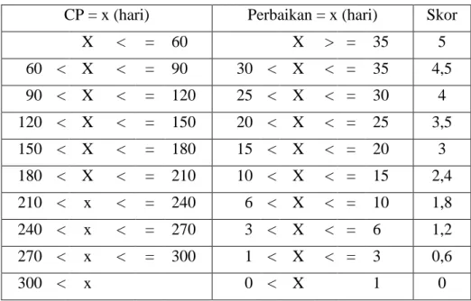 Tabel 3.6 Daftar skor penilaiancollection periods 