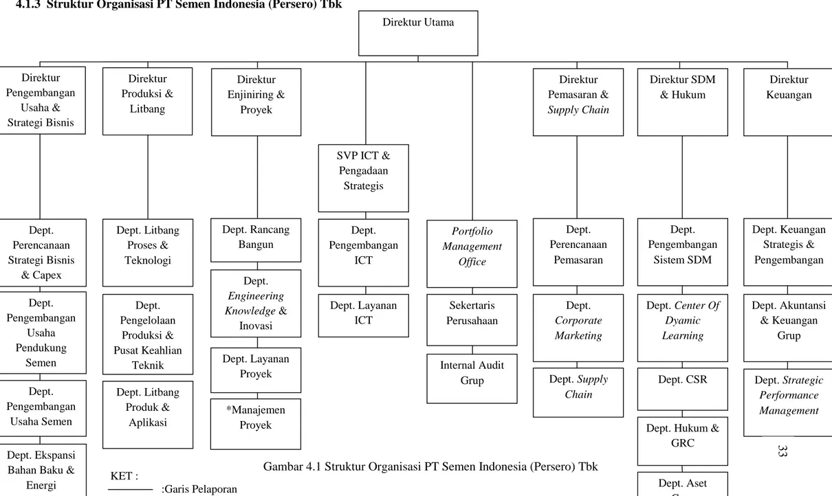 Gambar 4.1 Struktur Organisasi PT Semen Indonesia (Persero) Tbk 