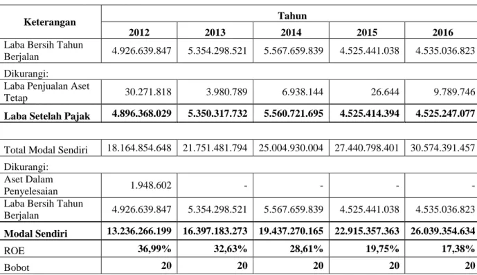 Tabel 4.3 Perhitungan Return On Equity (ROE)  PT Semen Indonesia (Persero) Tbk Periode 2012-2016  (Disajikan dalam ribuan rupiah, kecuali dinyatakan lain) 