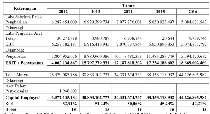 Tabel 4.4 Perhitungan Return On Investment (ROI)  PT Semen Indonesia (Persero) Tbk Periode 2012-2016  (Disajikan dalam ribuan rupiah, kecuali dinyatakan lain) 