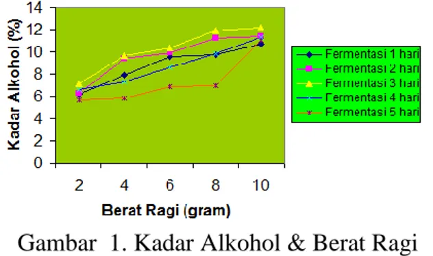 Tabel 4 Kadar Alkohol untuk Fermentasi  Ubi Kayu padaTemperatur 20  0 C 
