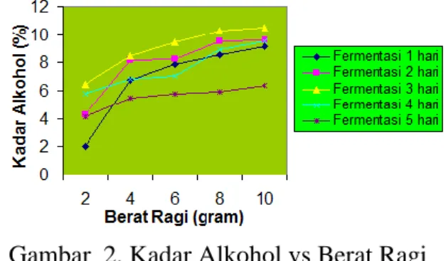 Gambar 3. Kadar Alkohol vs Berat Ragi  pada Temperatur Fermentasi 30  0 C  Dari Gambar 3terlihat bahwa untuk ragi  10  gram  pada  hari  ke  tiga  memiliki  kadar  alkohol  maksimum  terbesar  8,09  %