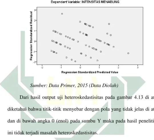 Gambar 4.12  Uji Heteroskedastisitas 