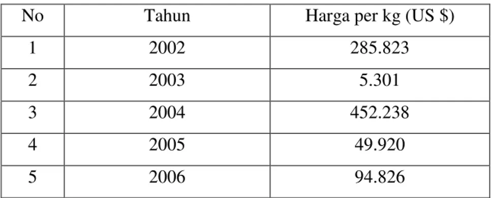 Tabel 1.1 Harga Furfural Tahun 2002-2006 