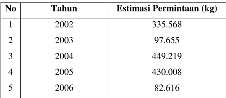 Tabel 1.2 Estimasi Permintaaan Furfural tahun 2002-2006  No  Tahun  Estimasi Permintaan (kg) 