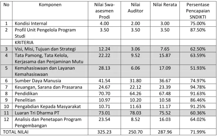 Tabel 6 Nilai Akhir Program D4 Per Komponen 