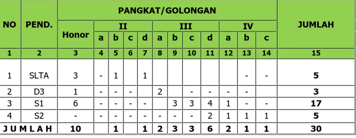 Tabel 2.2.1.Jumlah  SumberDaya  Aparatur      Dinas  PMD Kabupaten  Tebo  Berdasarkan  Pangkat/Golongan dan Tingkat Pendidian Tahun 2020.