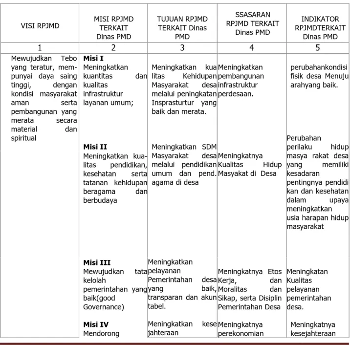 Tabel 3.4. Keterkaitan  Isi  RPJMD  dengan  Tujuan,  Sasaran  dan Indikator Kinerja Pada Dinas PMD kabupaten Tebo.