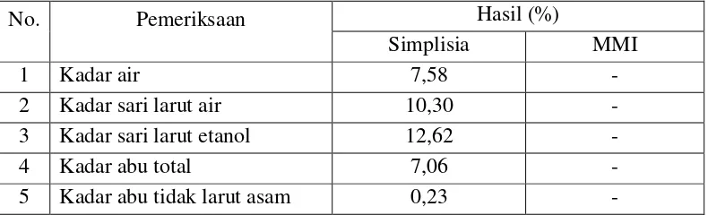 Tabel 4.1 Hasil pemeriksaan karakteristik simplisia buah andaliman  