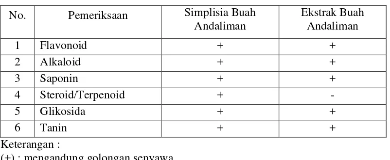 Tabel 4.2 Hasil skrining fitokimia serbuk simplisa dan ekstrak buah andaliman  