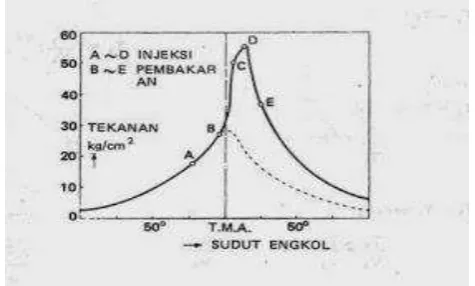 Grafik pembakaran motor diesel 