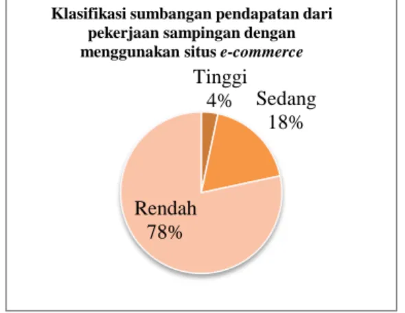 Gambar 9 Diagram klasifikasi sumbangan  pendapatan dari pekerjaan sampingan  dengan menggunakan situs e-commerce di 