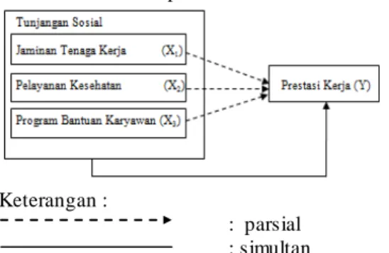 Gambar  2 Model Konseptual  