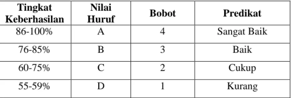 Tabel 4. 3 Taraf Keberhasilan Tindakan  Tingkat 