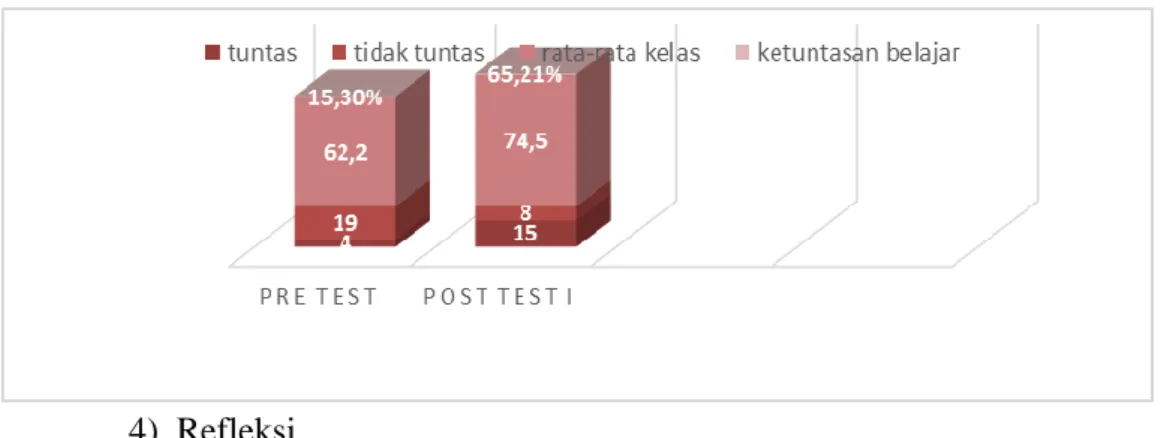 Diagram 4.3 Analisis Ringkasan Hasil Pre Test dan Post Test I 