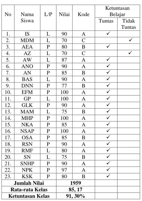 Tabel 4.13 Analisis Hasil Post Test Siklus II 