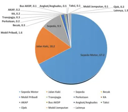 Gambar I.4 Komposisi Modal Split 