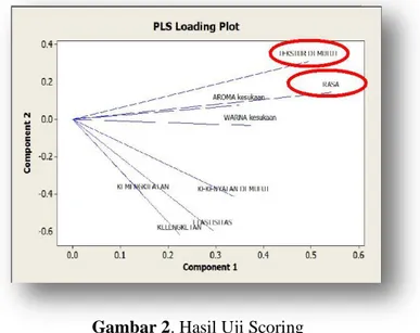 Gambar 2. Hasil Uji Scoring 