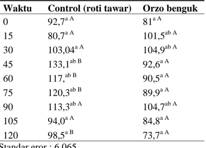 Tabel 4. Tingkat kekenyangan control atau orzo benguk  Waktu  Control (roti tawar)  Orzo benguk 