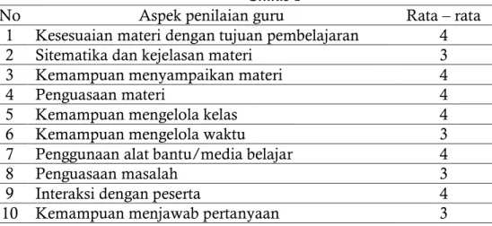 Tabel 3 Rekapitulasi hasil observasi terhadap kepala sekolah  Siklus 1 