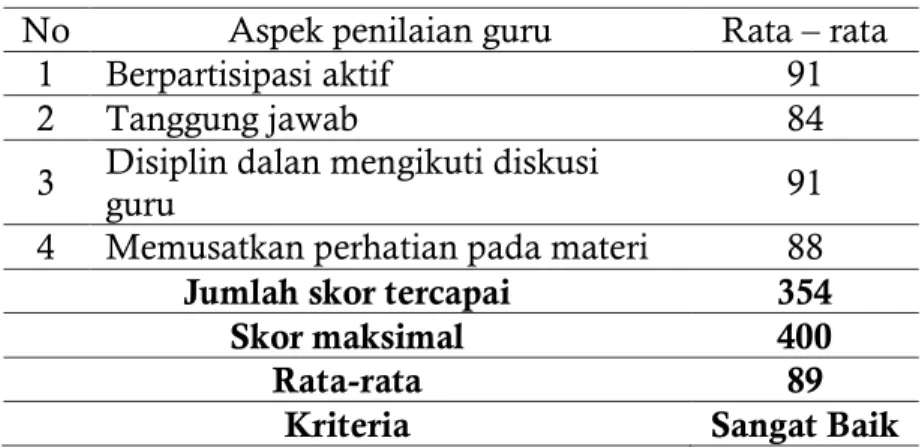 Tabel 8 Rekapitulasi Hasil Penilaian Aktifitas Guru  Siklus 2 