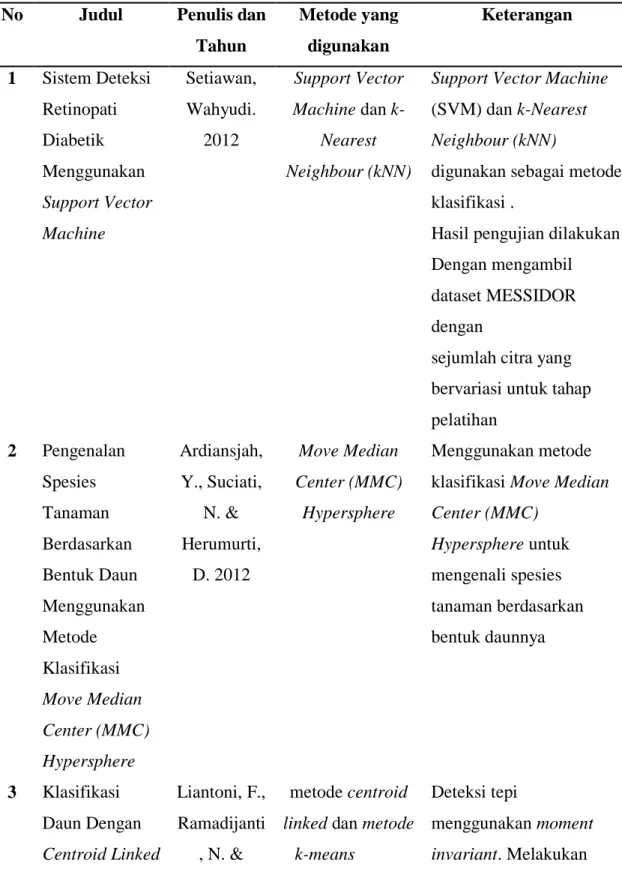 Tabel 2.1 Penelitian Terdahulu 