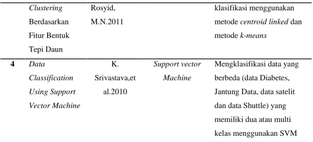 Tabel 2.1 Penelitian Terdahulu (lanjutan)  Clustering  Berdasarkan  Fitur Bentuk  Tepi Daun  Rosyid,  M.N.2011  klasifikasi menggunakan  metode centroid linked dan metode k-means  4  Data  Classification  Using Support  Vector Machine  K