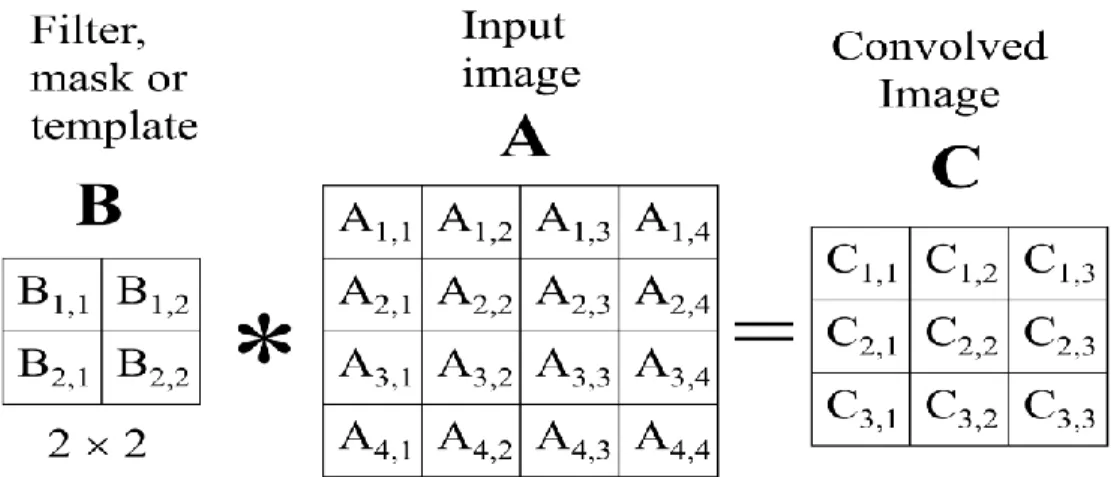 Gambar 2.4 Perkalian Matriks 2x2 dengan Matriks 3x3 Menghasilkan Matriks yang  Baru Berjumlah 3x3  