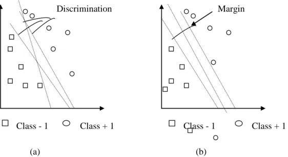 Gambar 2.8 SVM Berusaha Menemukan Hyperplane Terbaik yang Memisahkan  Antara Class -1 dan +1 