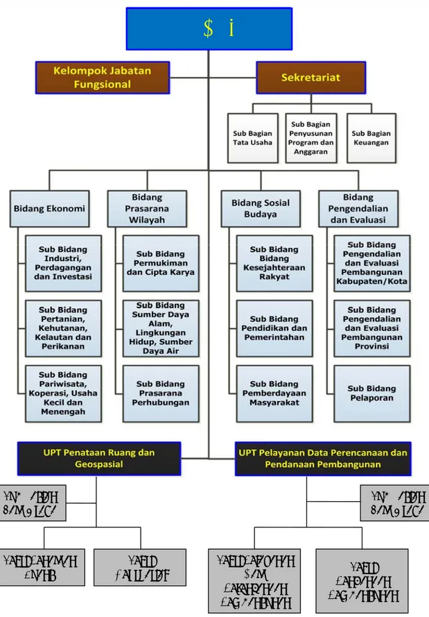Gambar 2.1Struktur Organisasi Bappeda Provinsi Jawa Timur 